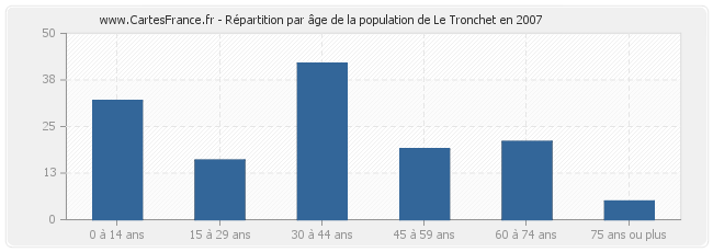 Répartition par âge de la population de Le Tronchet en 2007